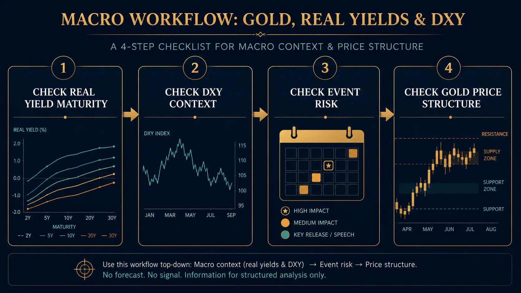 Gold, Real Yields and DXY: Relationships and Limits Gold macro workflow for real yields, DXY, events and price structure