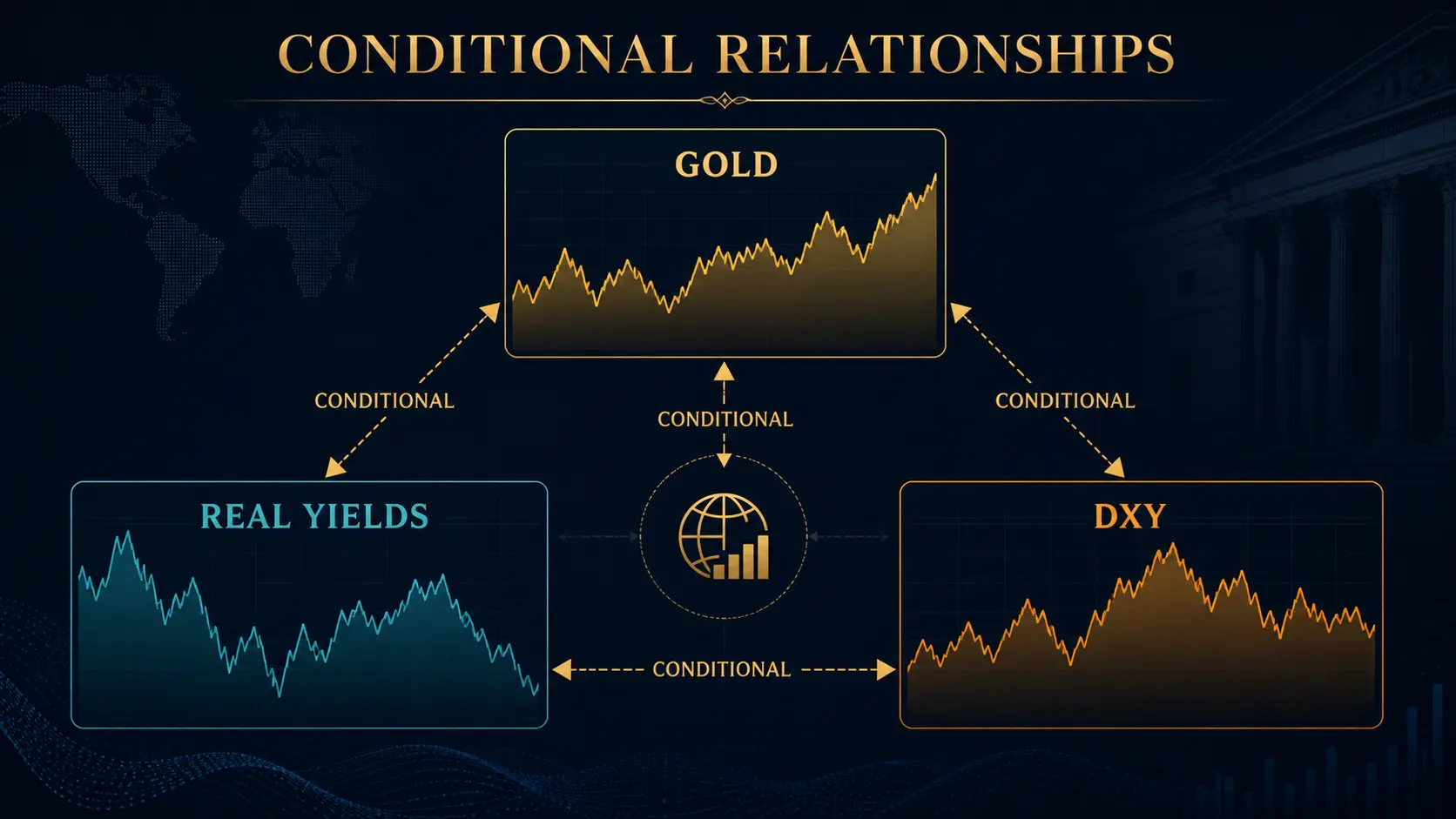 Gold, Real Yields and DXY: Relationships and Limits Gold, real yields and DXY have conditional relationships