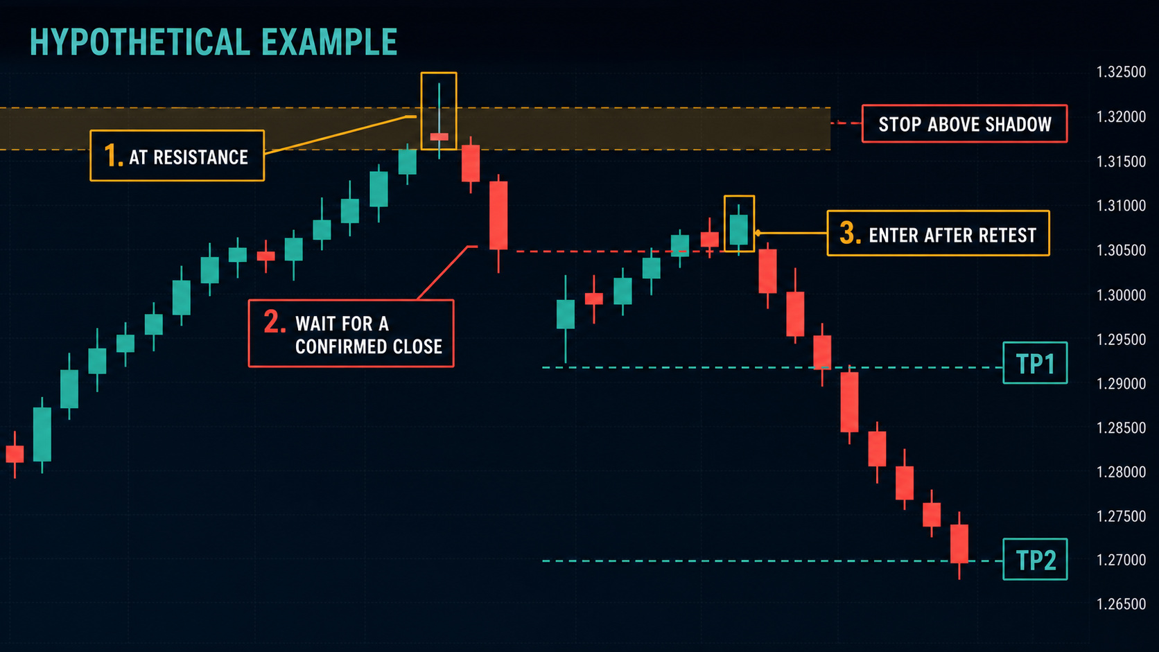 Gravestone Doji Candlestick: Meaning, Confirmation and Risk Gravestone Doji confirmation entry stop and targets