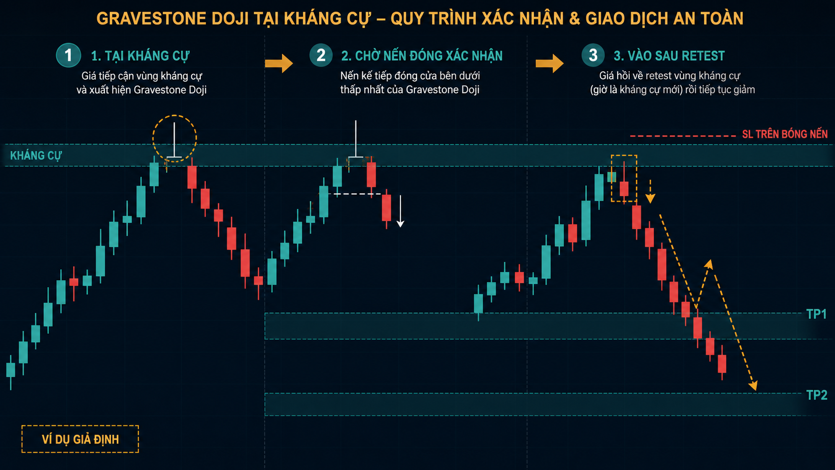 Gravestone Doji là gì? Bối cảnh, xác nhận và SL/TP Quy trình xác nhận và quản trị rủi ro với Gravestone Doji