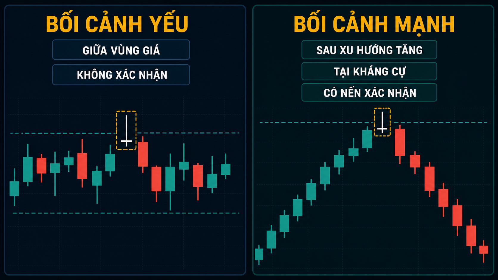Gravestone Doji là gì? Bối cảnh, xác nhận và SL/TP So sánh Gravestone Doji trong bối cảnh yếu và mạnh