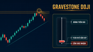 Mô hình Gravestone Doji với bóng trên dài và thân nhỏ gần đáy