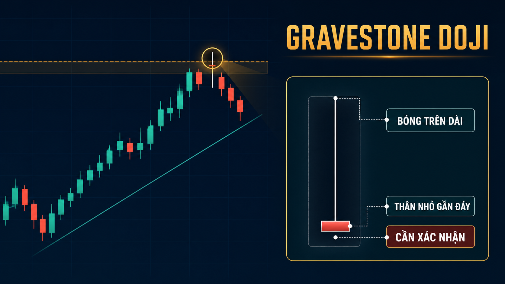 Gravestone Doji là gì? Bối cảnh, xác nhận và SL/TP Mô hình Gravestone Doji với bóng trên dài và thân nhỏ gần đáy
