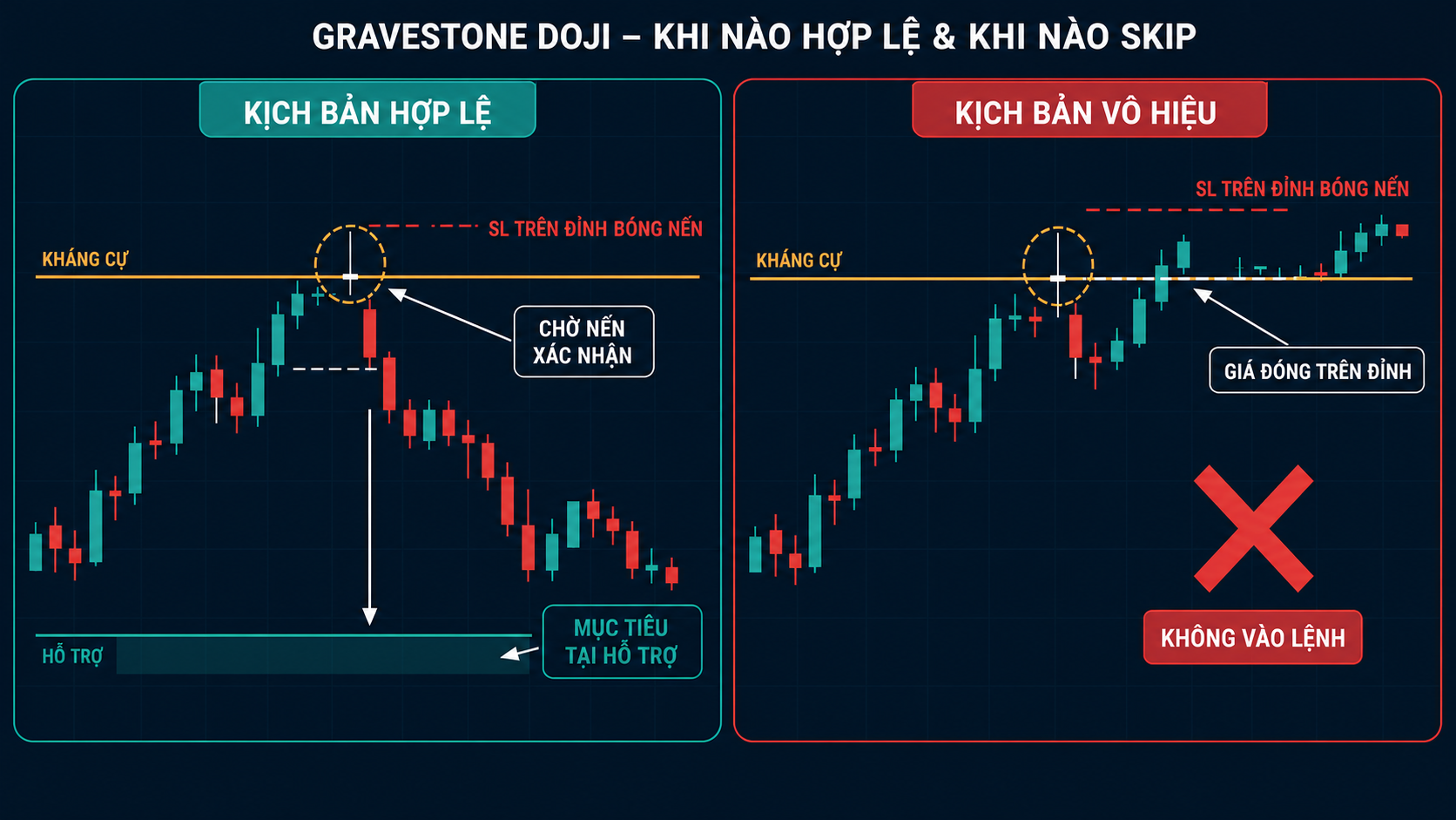 Gravestone Doji là gì? Bối cảnh, xác nhận và SL/TP So sánh kịch bản xác nhận và vô hiệu của Gravestone Doji