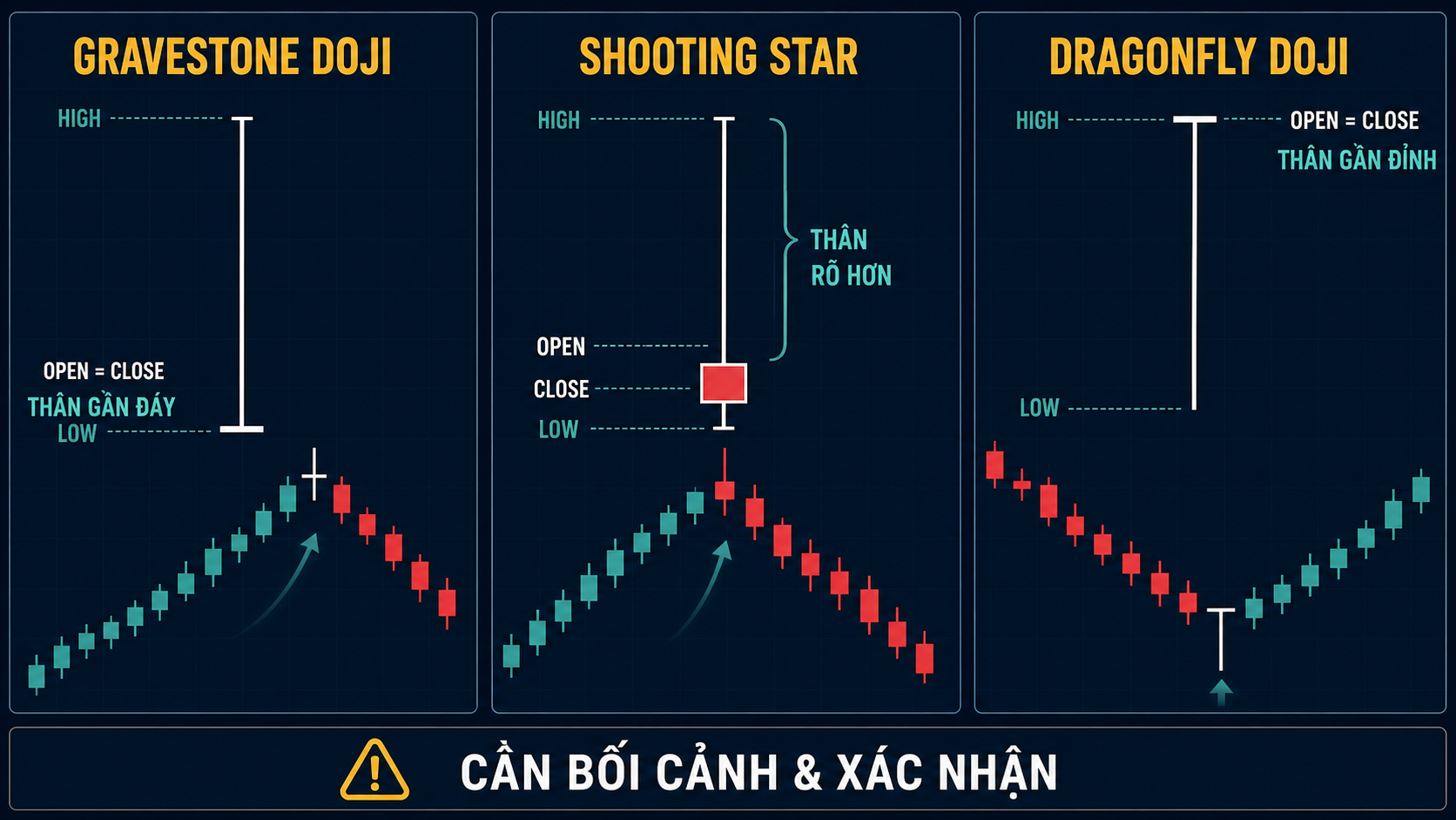 Gravestone Doji là gì? Bối cảnh, xác nhận và SL/TP So sánh cấu tạo Gravestone Doji, Shooting Star và Dragonfly Doji