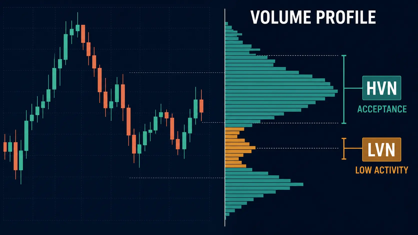 HVN vs LVN: High Volume Nodes, Naked POC and Acceptance High Volume Node and Low Volume Node on a Volume Profile chart