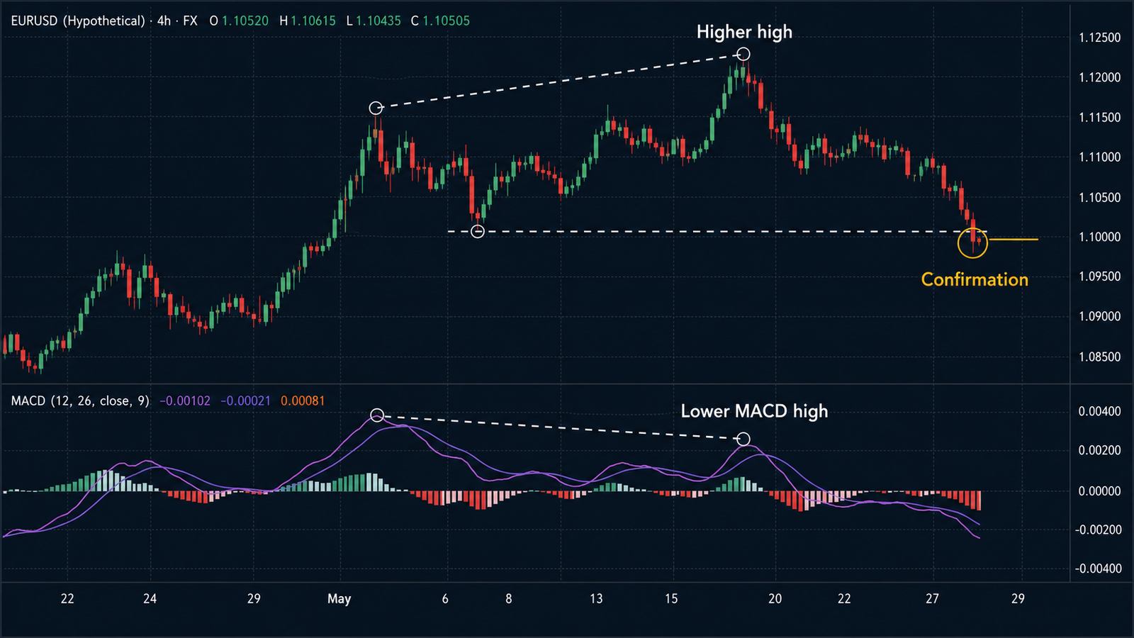 MACD Divergence with Confirmation: A Safer Reading Process MACD bearish divergence with a lower oscillator high and confirmation close