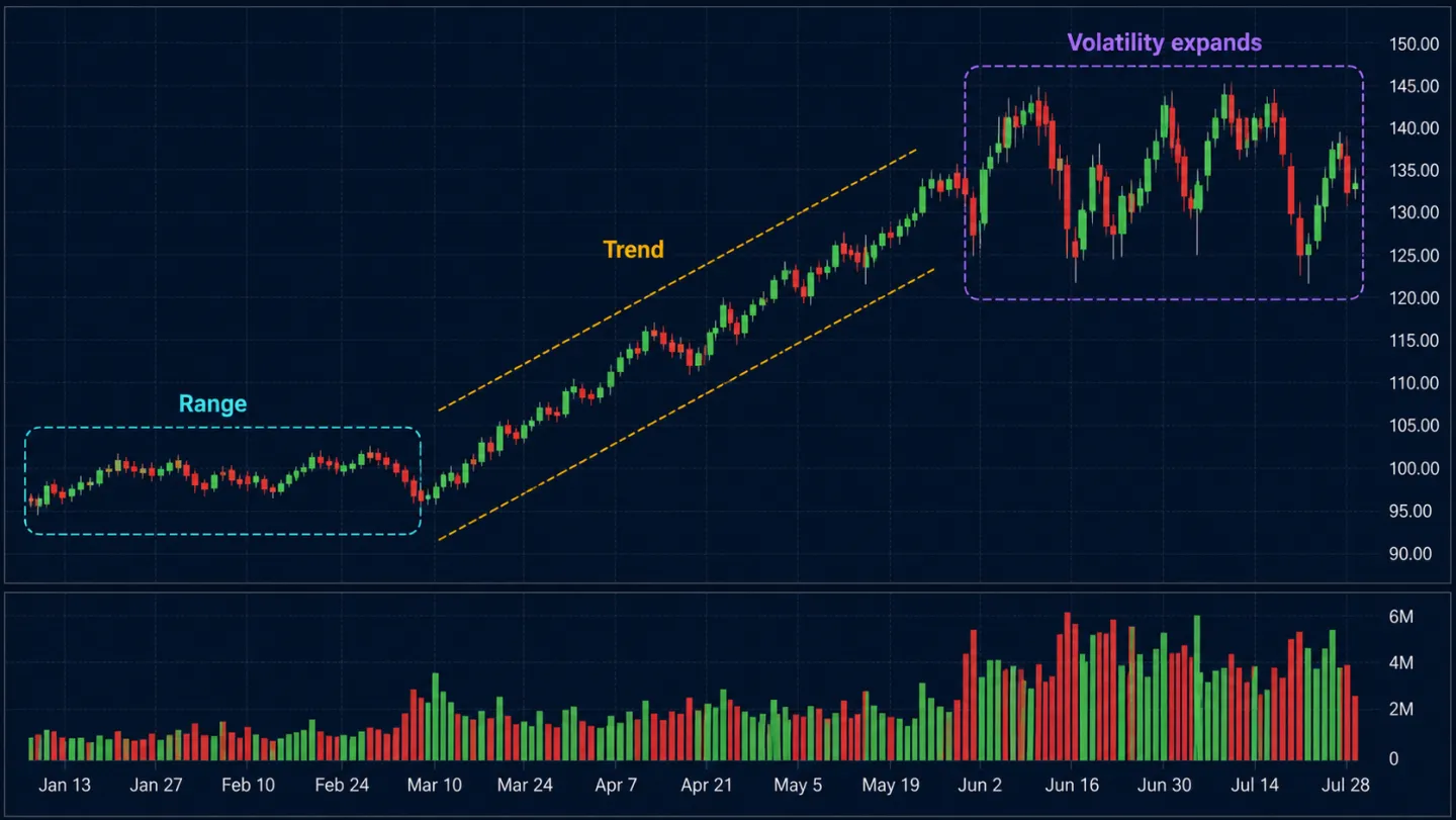 Market Cycle Analysis: Accumulation, Markup, Distribution and Markdown Chart of range trend and volatility expansion across a market cycle