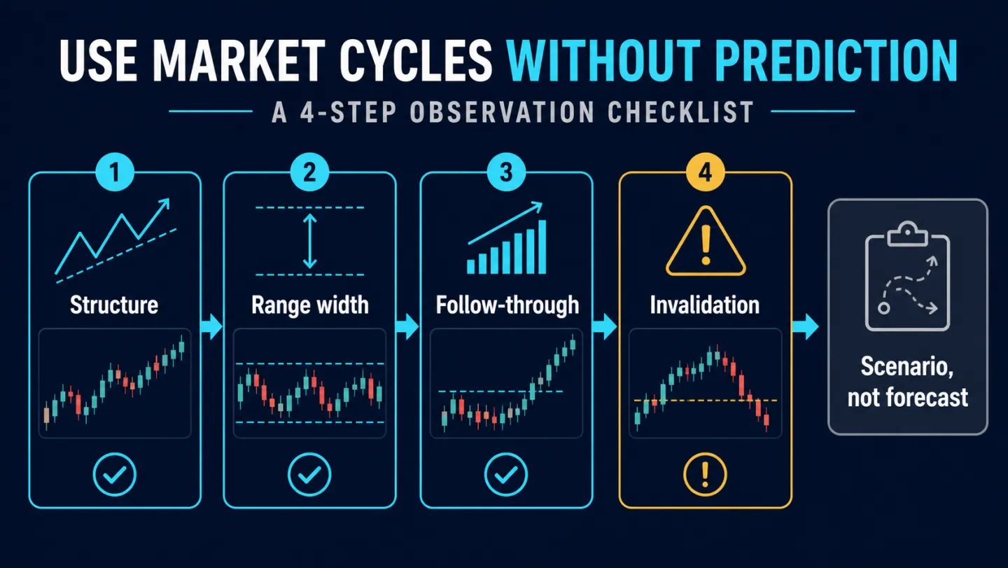 Market Cycle Analysis: Accumulation, Markup, Distribution and Markdown Market-cycle observation checklist with structure range width follow-through and invalidation