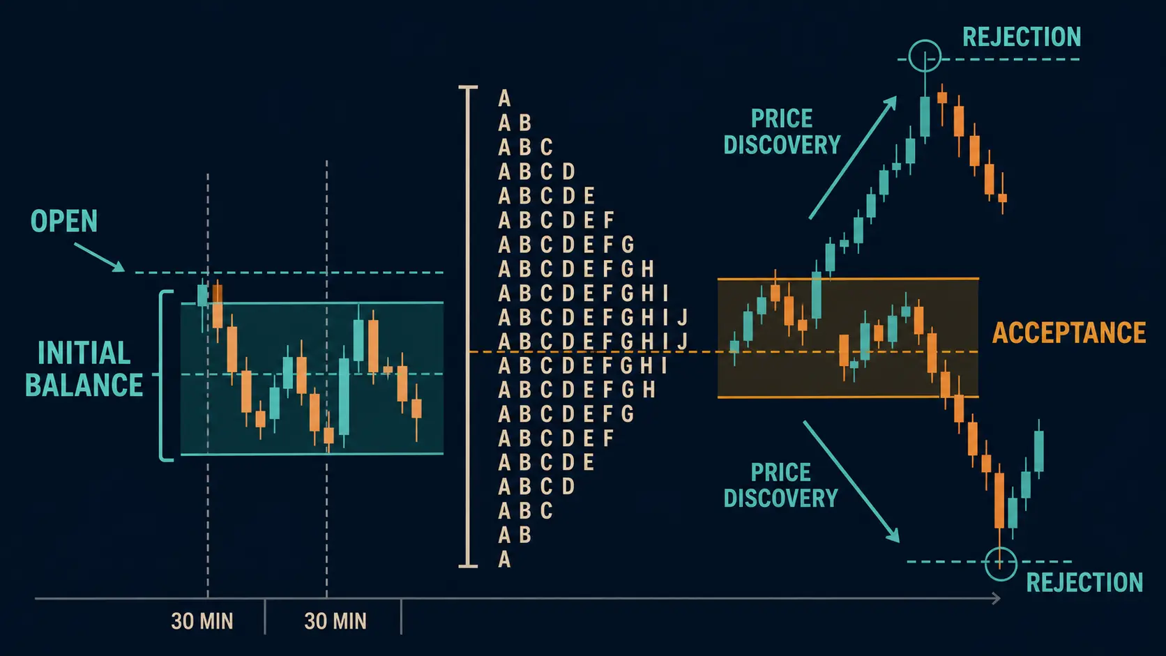 Market Profile: TPO, Initial Balance and Value Area Initial Balance and price discovery in a Market Profile auction