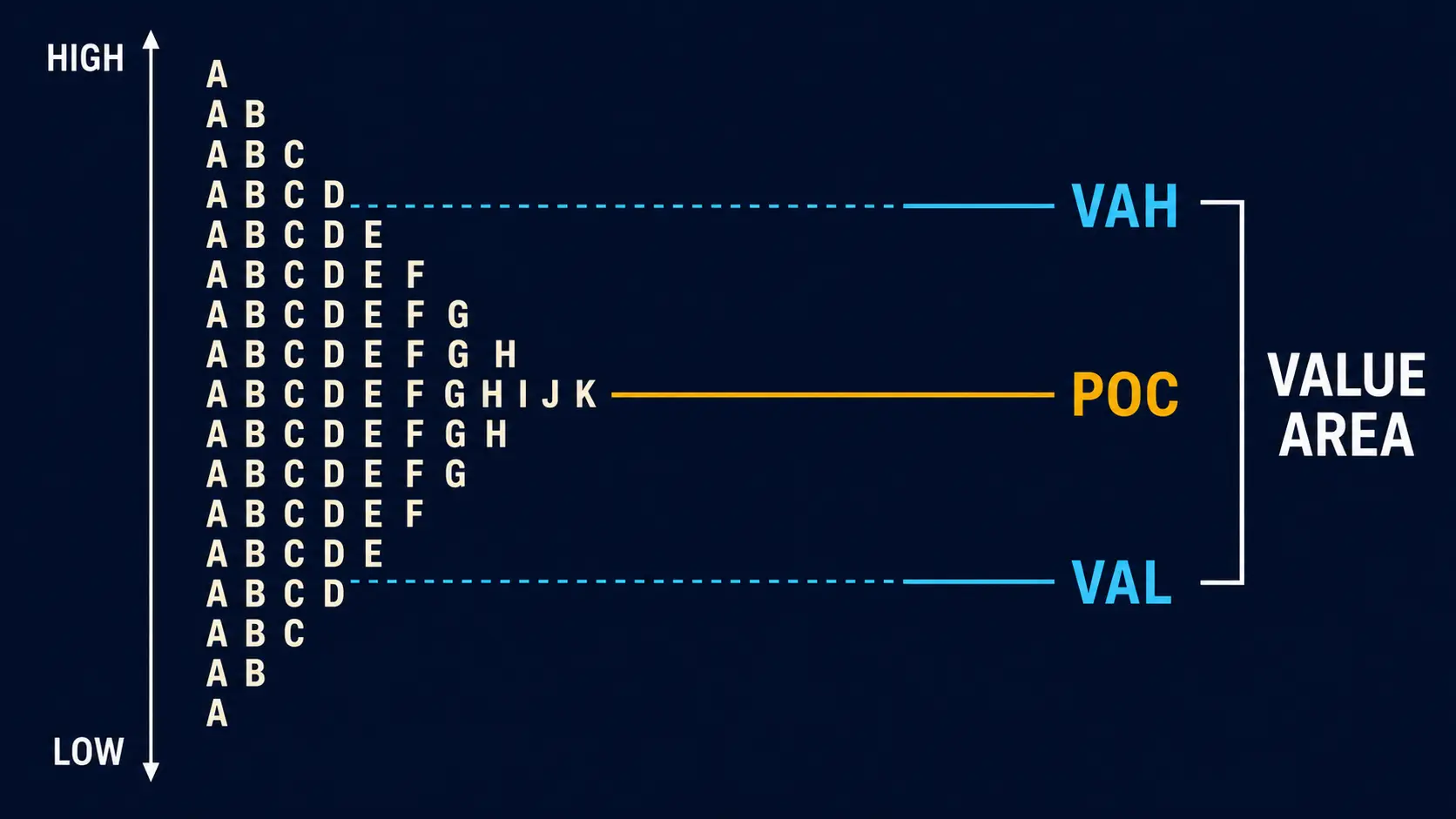 Market Profile: TPO, Initial Balance and Value Area Value Area High, Value Area Low and Point of Control on a TPO profile