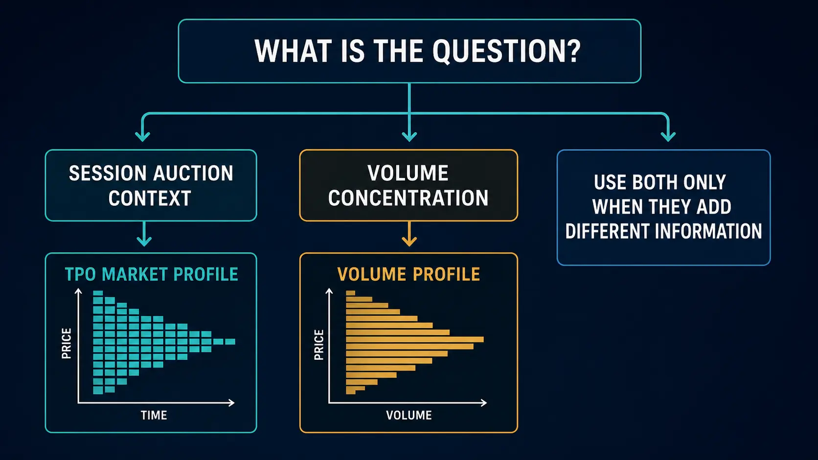 Market Profile vs Volume Profile A workflow for choosing Market Profile, Volume Profile or both