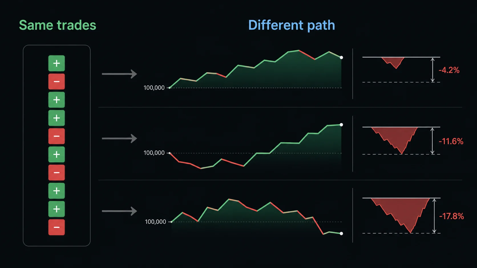 Monte Carlo Trading Simulation: Drawdown and Sequence Risk Same trade outcomes in different order creating different paths