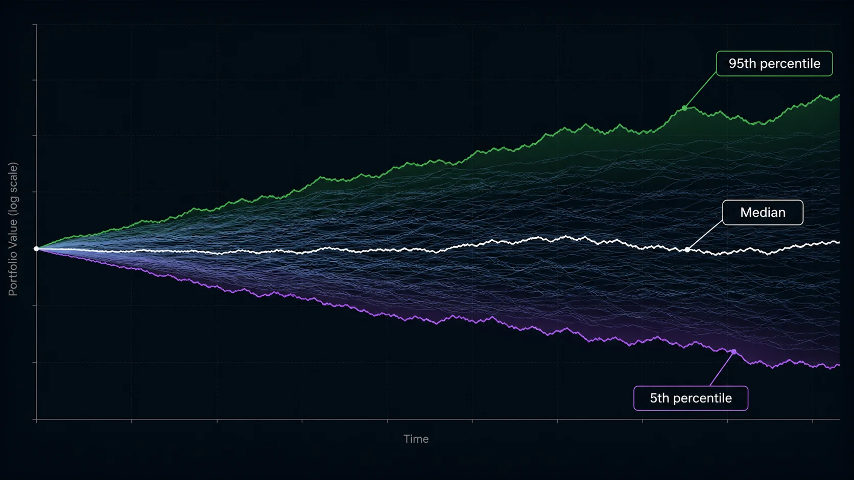Monte Carlo Trading Simulation: Drawdown and Sequence Risk Monte Carlo trading simulation paths with median and percentile outcomes