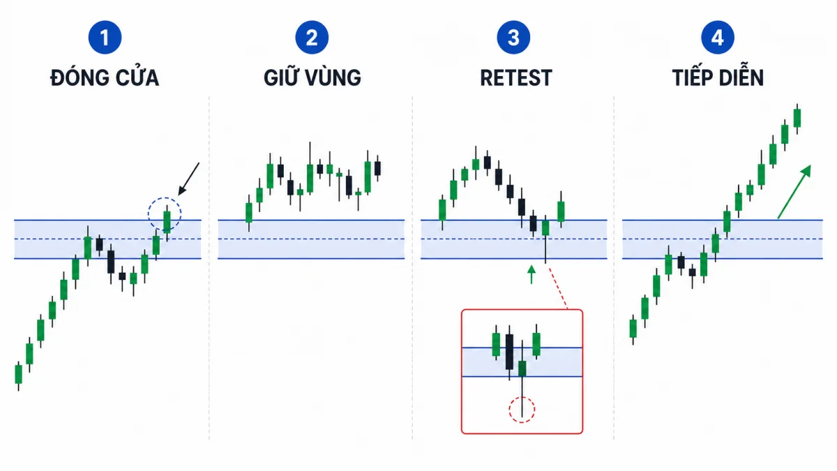 Breakout retest: Cách giao dịch cú phá và kiểm tra lại vùng giá Sơ đồ breakout và retest tại vùng giá