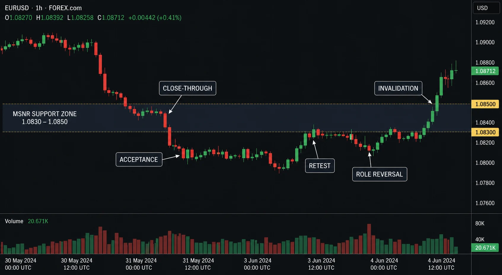 Broken MSNR Zones: When Support or Resistance Fails EURUSD H1 broken MSNR support zone showing close-through, acceptance, retest and RBS SBR role reversal