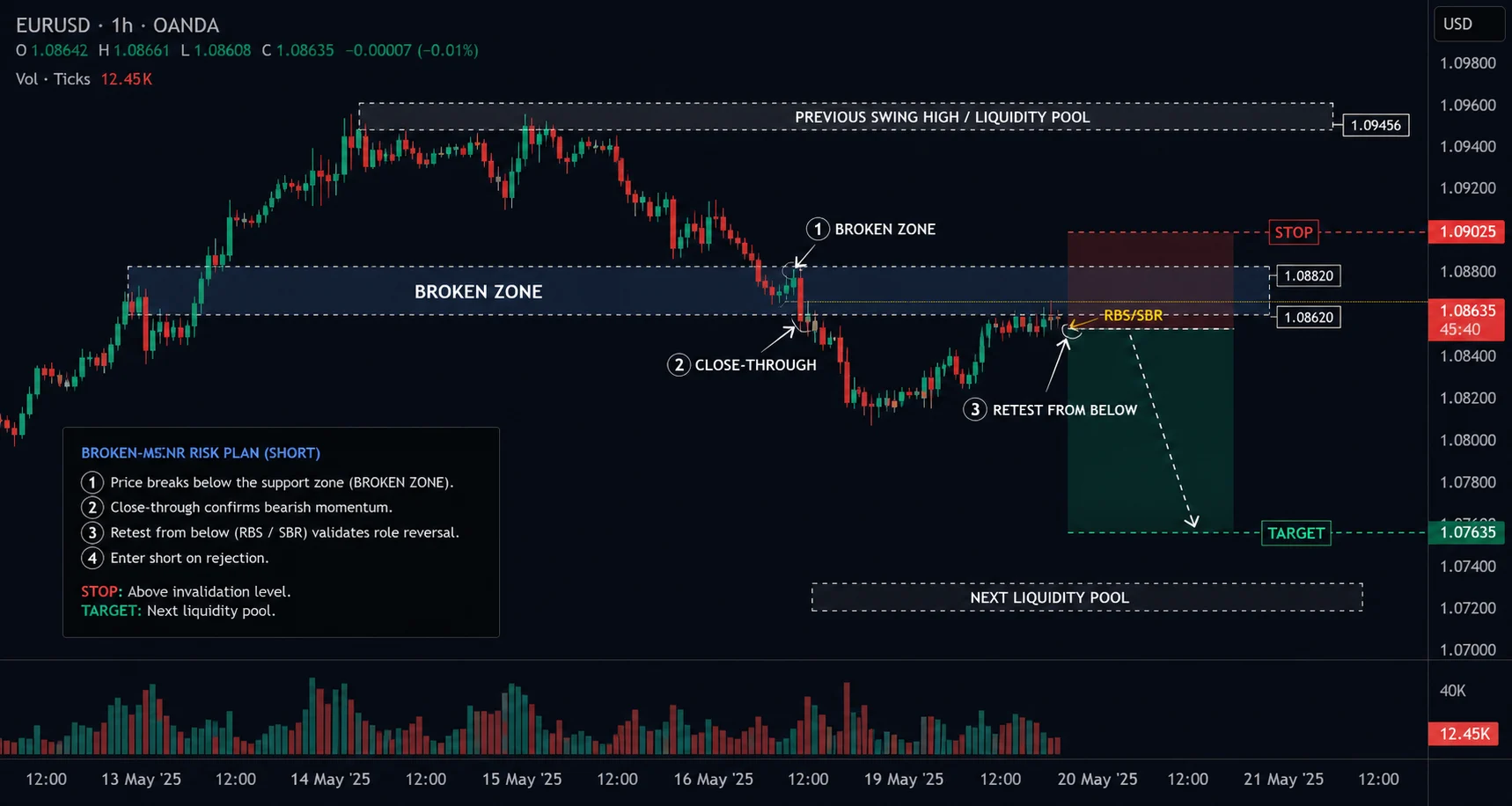 Broken MSNR Zones: When Support or Resistance Fails Short risk plan after a broken MSNR zone with close-through, RBS SBR, stop and target