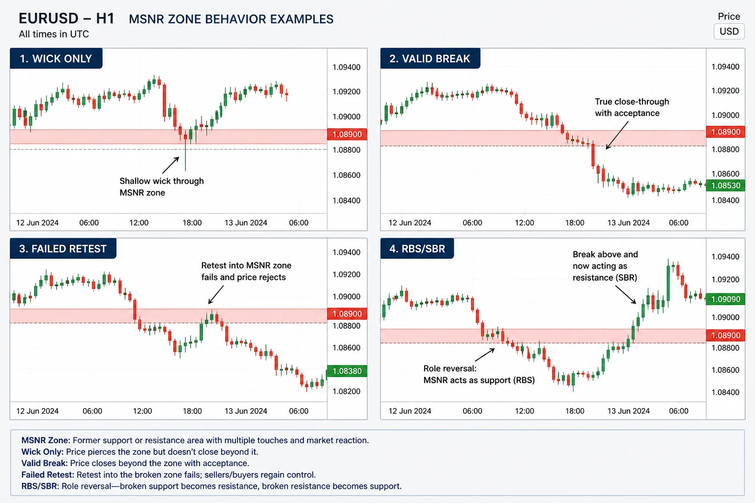 Broken MSNR Zones: When Support or Resistance Fails Four broken MSNR zone scenarios showing wick only, valid break, failed retest and RBS SBR