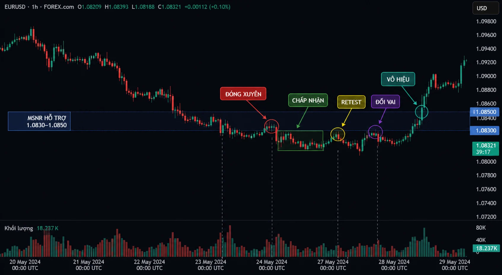 Broken Zone MSNR: Khi vùng hỗ trợ kháng cự mất hiệu lực Biểu đồ EURUSD H1 vùng hỗ trợ MSNR bị đóng xuyên, acceptance, retest và đổi vai RBS SBR