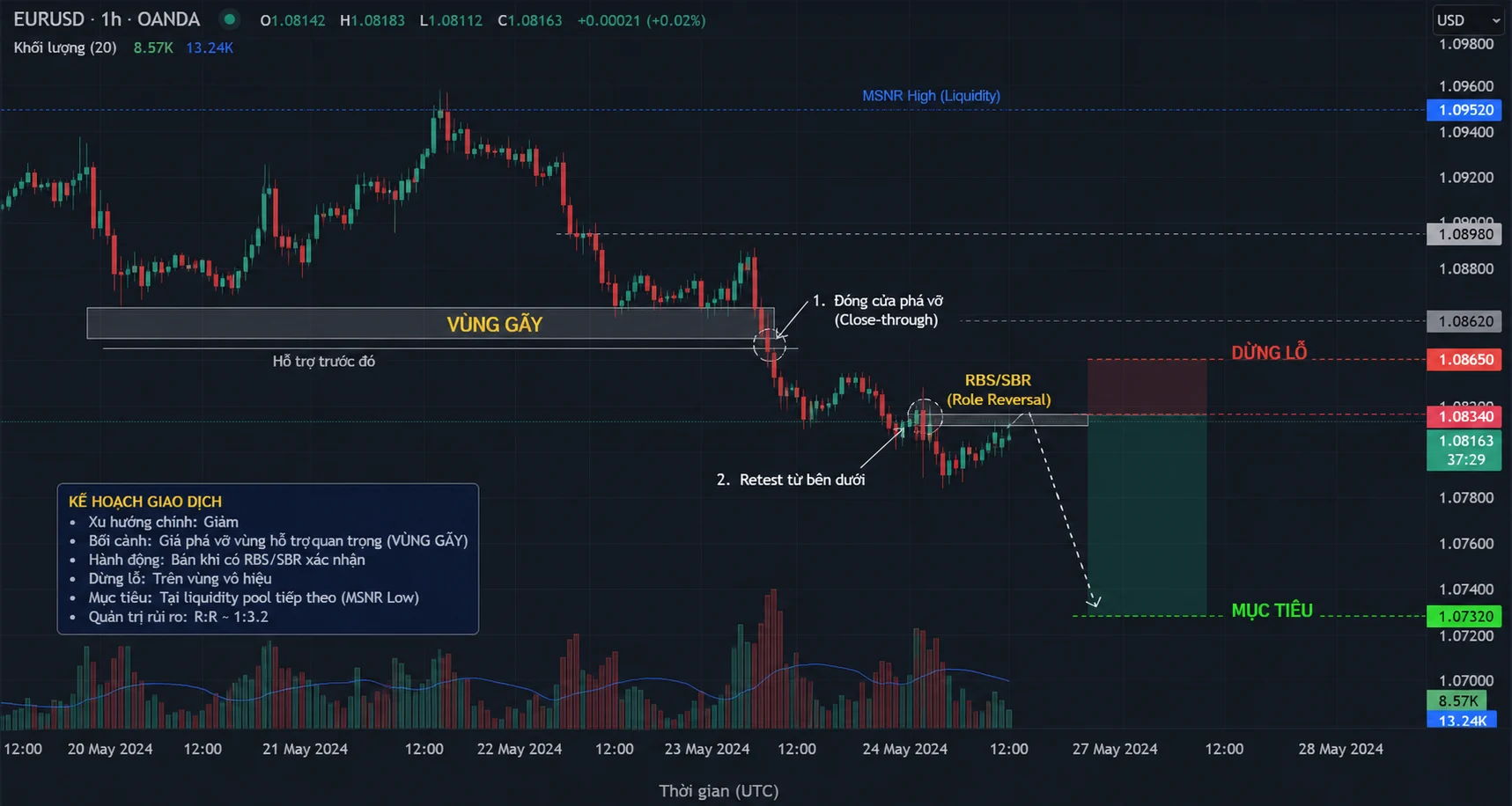 Broken Zone MSNR: Khi vùng hỗ trợ kháng cự mất hiệu lực Kế hoạch rủi ro short sau broken zone MSNR với close-through, RBS SBR, dừng lỗ và mục tiêu