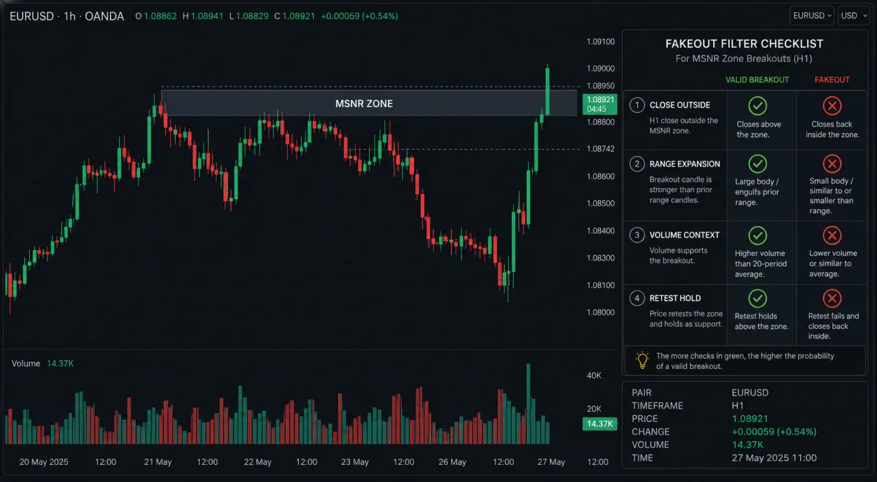 Compression Before an MSNR Breakout: When Is It More Reliable? EURUSD H1 checklist filtering an MSNR breakout fakeout with close, range, volume and retest