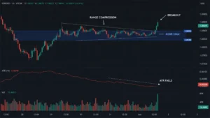 EURUSD H1 chart showing range compression before an MSNR breakout with falling ATR and volume