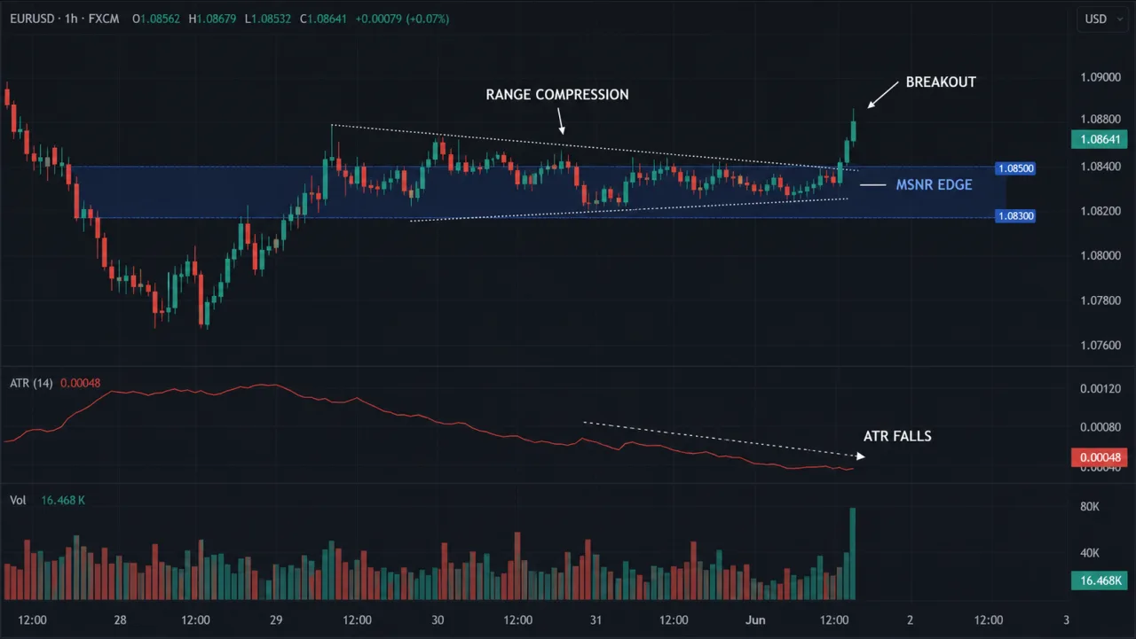 Compression Before an MSNR Breakout: When Is It More Reliable? EURUSD H1 chart showing range compression before an MSNR breakout with falling ATR and volume