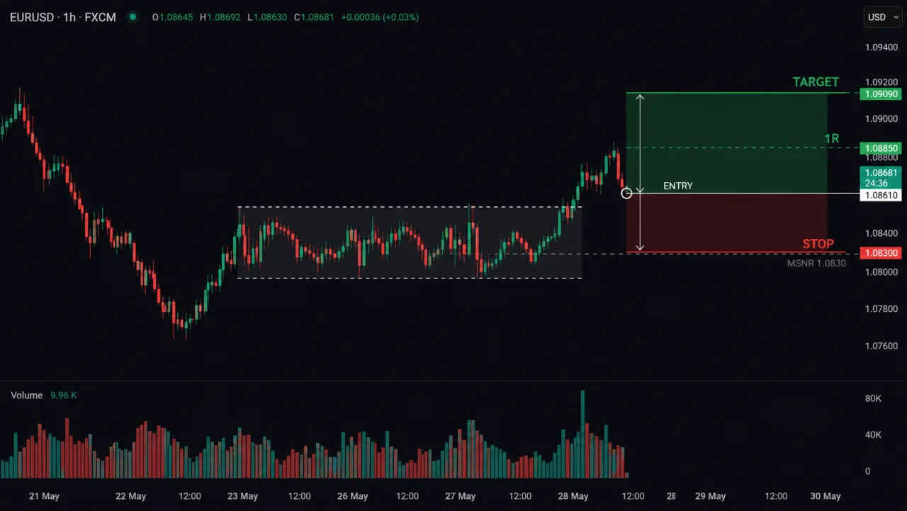 Compression Before an MSNR Breakout: When Is It More Reliable? EURUSD H1 compression breakout risk plan with entry, stop, target and 1R