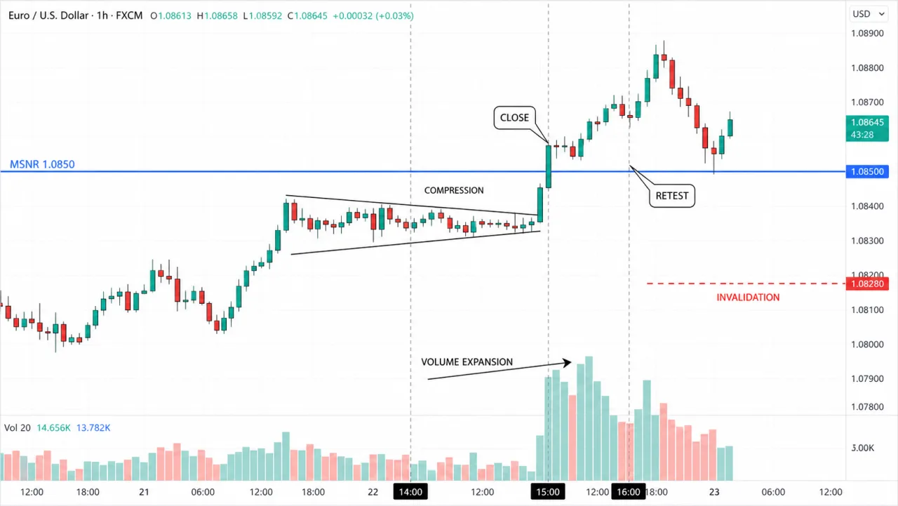 Compression Before an MSNR Breakout: When Is It More Reliable? EURUSD H1 timeline showing compression, breakout close, retest, volume expansion and invalidation