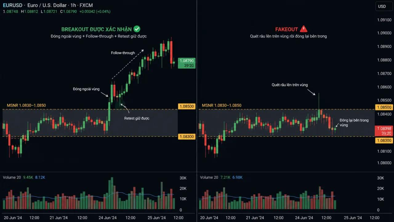 Compression trước vùng MSNR: Khi nào breakout đáng tin hơn Biểu đồ EURUSD hai panel so sánh breakout MSNR được xác nhận và fakeout