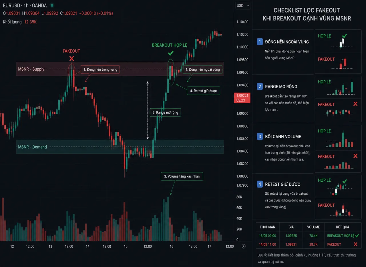 Compression trước vùng MSNR: Khi nào breakout đáng tin hơn Checklist EURUSD H1 lọc fakeout breakout MSNR bằng đóng cửa, range, volume và retest