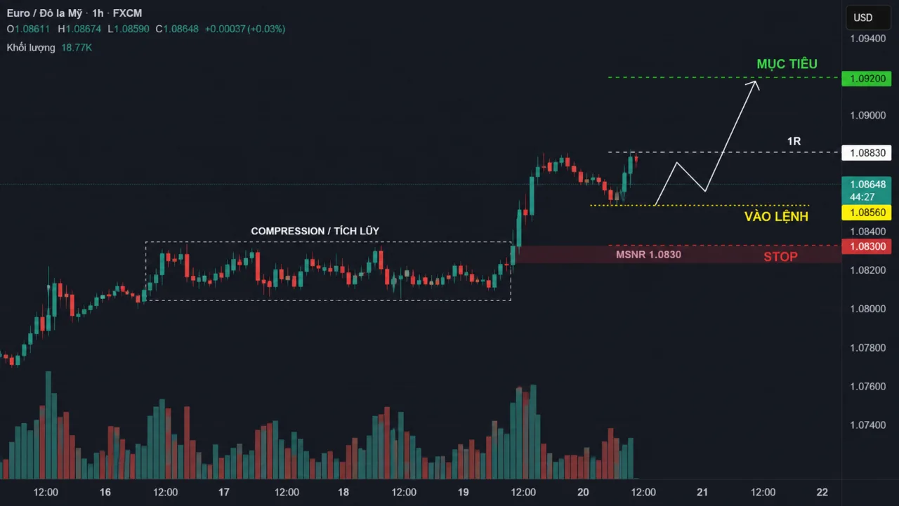 Compression trước vùng MSNR: Khi nào breakout đáng tin hơn Kế hoạch rủi ro breakout sau compression MSNR với vào lệnh, stop, mục tiêu và 1R
