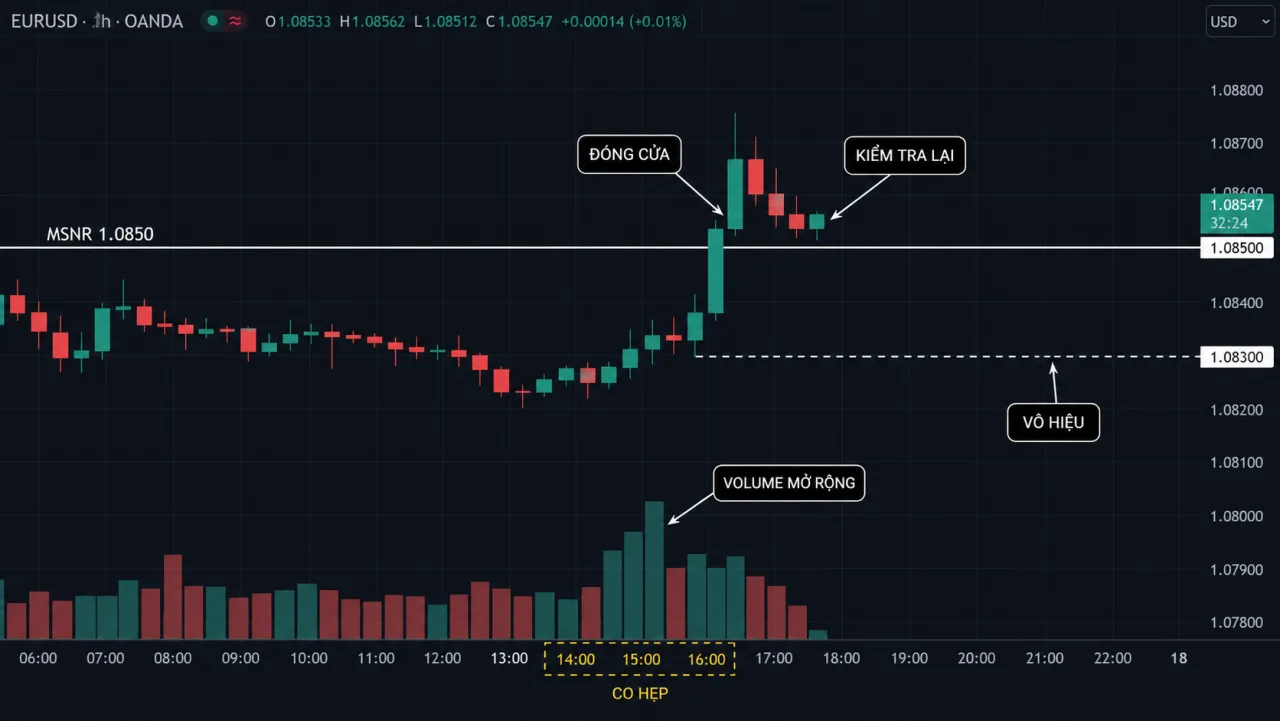 Compression trước vùng MSNR: Khi nào breakout đáng tin hơn Timeline EURUSD H1 thể hiện co hẹp, đóng breakout, kiểm tra lại, volume mở rộng và vô hiệu
