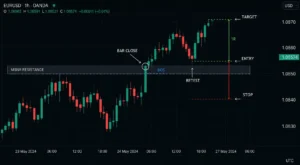 EURUSD H1 MSNR confirmation entry chart with bar close, BOS, retest, entry, stop and target
