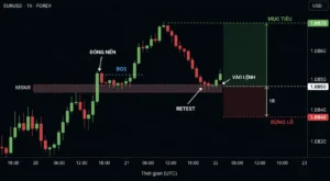 Biểu đồ EURUSD H1 confirmation entry MSNR với đóng nến, BOS, retest, vào lệnh, dừng lỗ và mục tiêu