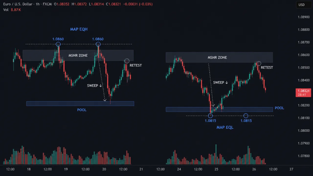 EQH and EQL in MSNR: Reading Liquidity Above and Below a Zone EURUSD chart mapping EQH above and EQL below an MSNR zone with pools and retests