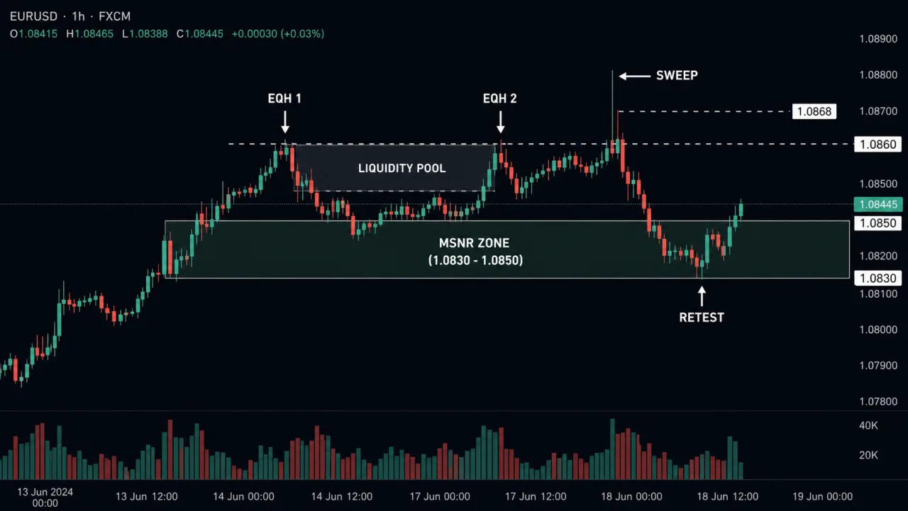 EQH and EQL in MSNR: Reading Liquidity Above and Below a Zone EURUSD H1 chart showing EQH 1 and EQH 2 liquidity pool, MSNR zone, sweep and retest