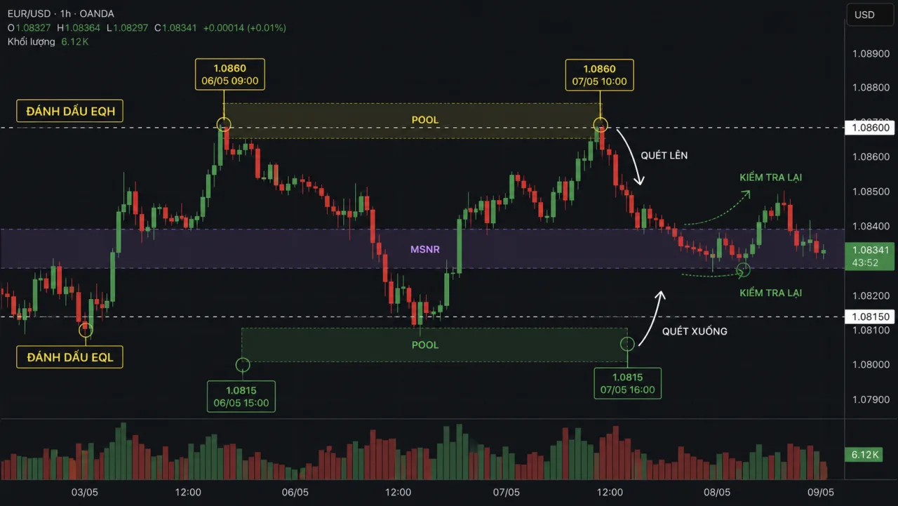 EQH và EQL trong MSNR: Đọc thanh khoản bên trên và bên dưới vùng Biểu đồ EURUSD đánh dấu EQH trên và EQL dưới vùng MSNR, pool và kiểm tra lại