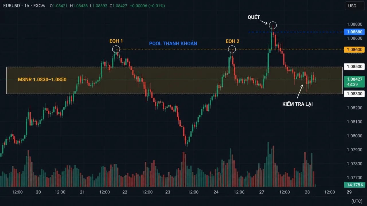 EQH và EQL trong MSNR: Đọc thanh khoản bên trên và bên dưới vùng EURUSD H1 chart showing EQH 1 and EQH 2 liquidity pool, MSNR zone, sweep and retest