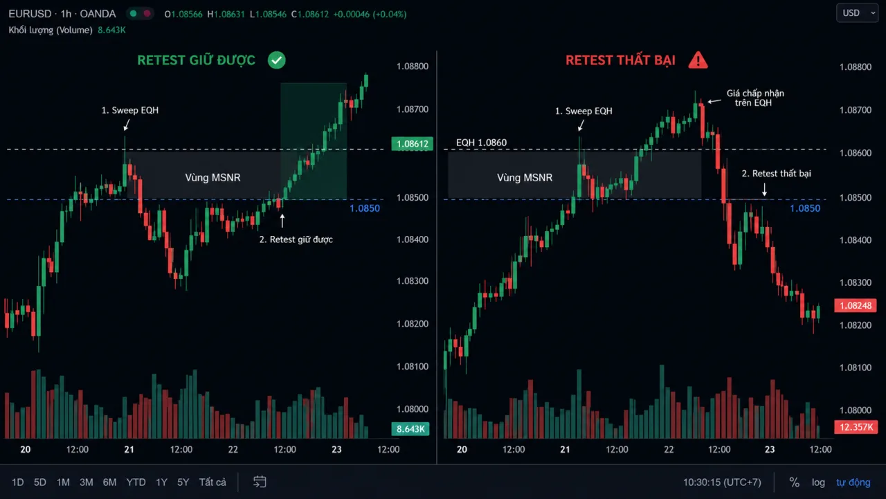 EQH và EQL trong MSNR: Đọc thanh khoản bên trên và bên dưới vùng Biểu đồ EURUSD hai panel cho retest giữ được và retest thất bại sau sweep EQH quanh MSNR