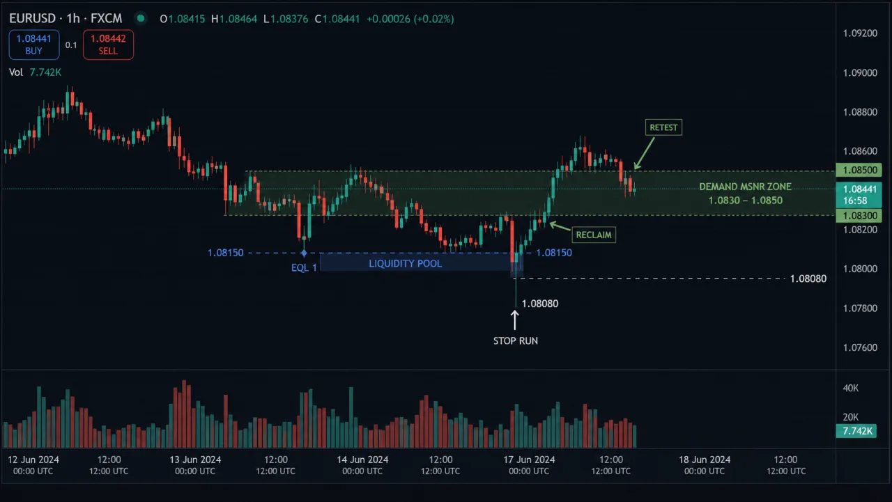 EQH and EQL in MSNR: Reading Liquidity Above and Below a Zone EURUSD H1 chart showing EQL liquidity pool below an MSNR demand zone, stop run and retest