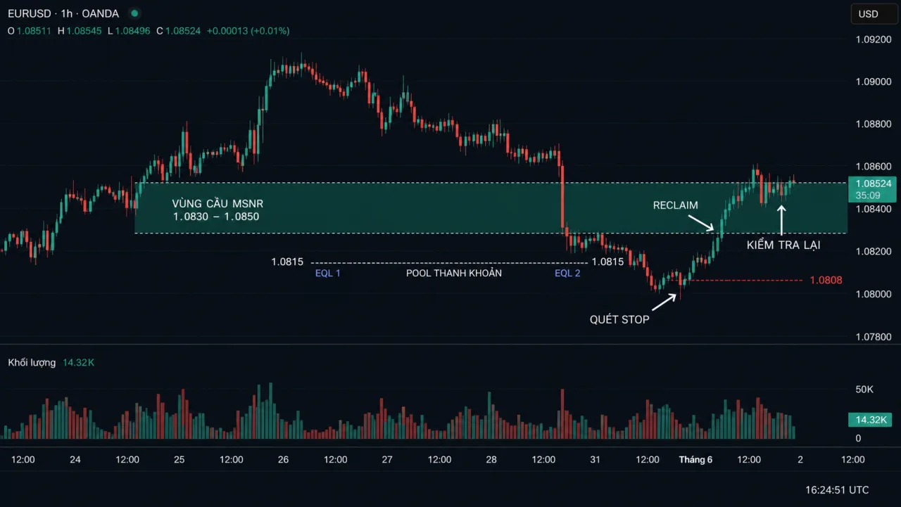 EQH và EQL trong MSNR: Đọc thanh khoản bên trên và bên dưới vùng EURUSD H1 chart showing EQL liquidity pool below an MSNR demand zone, stop run and retest