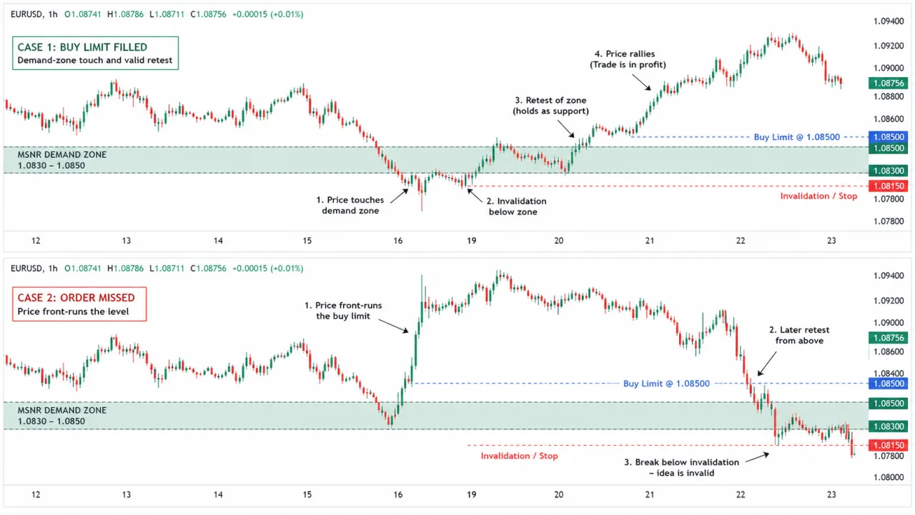 MSNR Limit Entry: Conditions, Buffer and Risk EURUSD H1 comparison of a filled buy limit and a missed front-run order