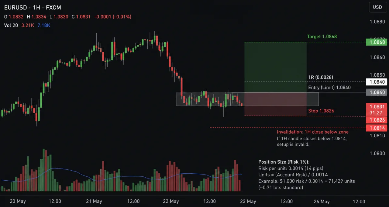 MSNR Limit Entry: Conditions, Buffer and Risk EURUSD H1 MSNR limit entry risk chart with entry, stop, target and 1R