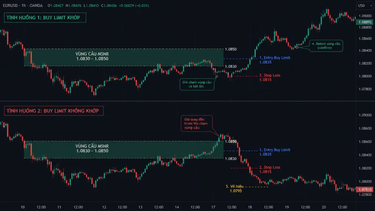 Limit Entry tại vùng MSNR: Điều kiện, khoảng đệm và rủi ro Biểu đồ EURUSD so sánh buy limit khớp và lệnh không khớp vì giá quay đầu sớm