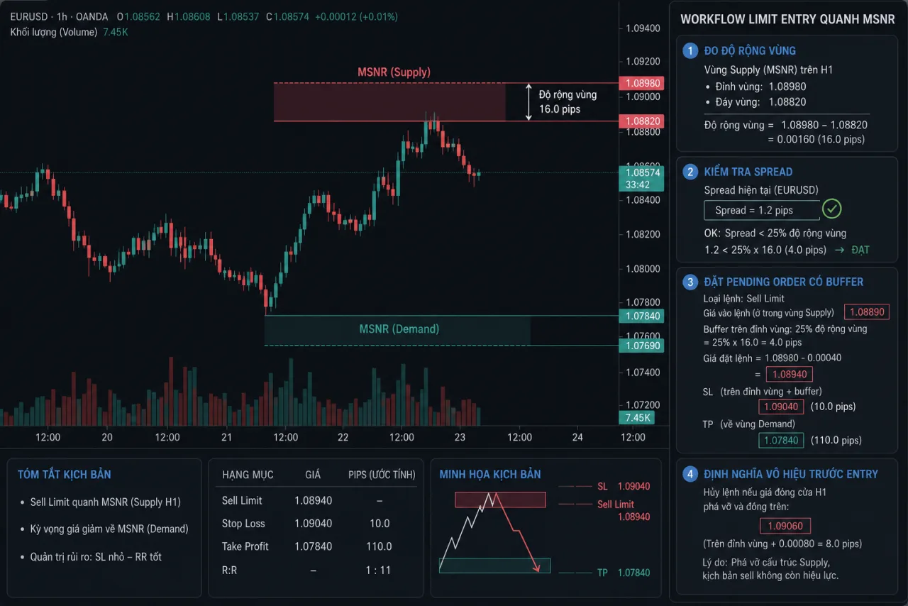 Limit Entry tại vùng MSNR: Điều kiện, khoảng đệm và rủi ro Workflow EURUSD H1 cho limit entry MSNR: độ rộng vùng, spread, buffer và vô hiệu