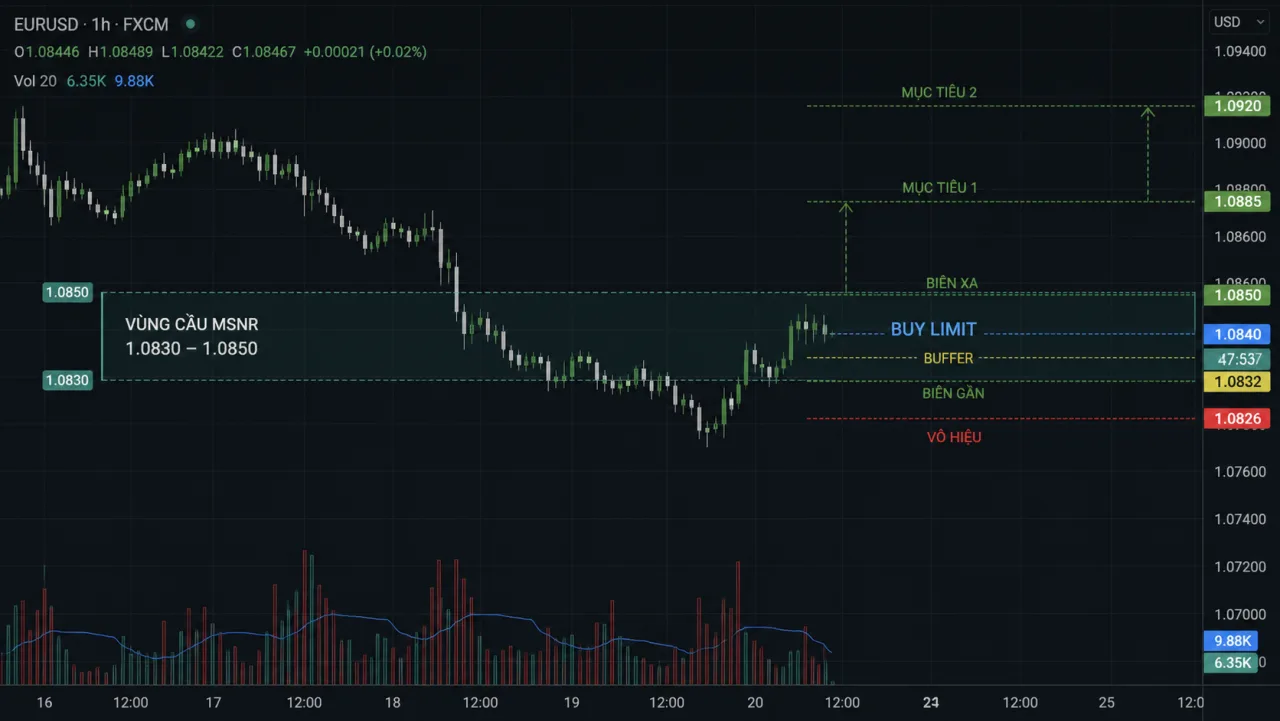Limit Entry tại vùng MSNR: Điều kiện, khoảng đệm và rủi ro Vùng cầu MSNR EURUSD H1 với buy limit, buffer, vô hiệu và mục tiêu