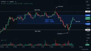 EURUSD H1 chart showing MSNR zone with EQH and EQL liquidity pools, stop runs and reclaim