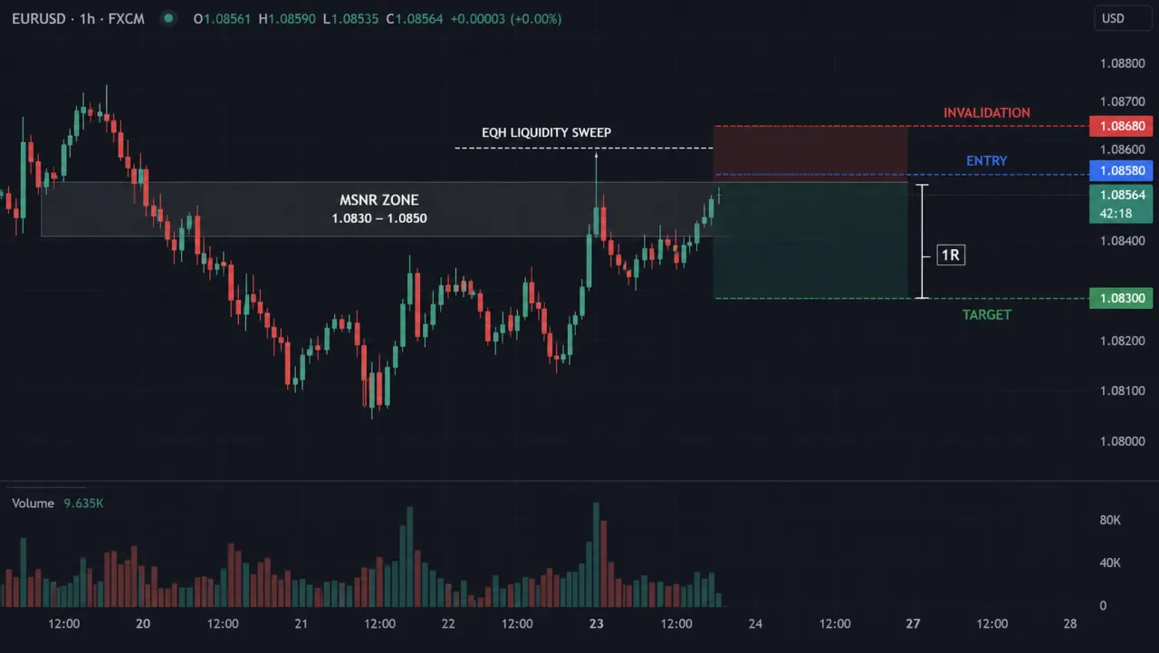 Liquidity Sweeps Around MSNR Zones: Confirmation and Failure EURUSD H1 MSNR sweep risk plan with entry, invalidation, target and 1R
