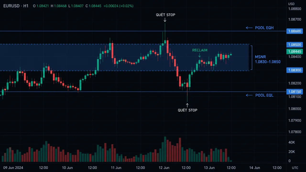 Liquidity Sweep quanh vùng MSNR: Cách xác nhận và tránh bẫy EURUSD H1 chart showing MSNR zone with EQH and EQL liquidity pools, stop runs and reclaim